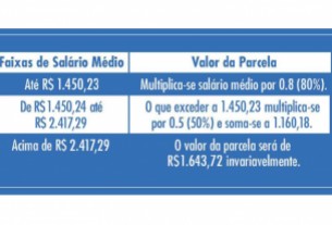 Faixa mais alta do seguro-desemprego aumenta 6,58%